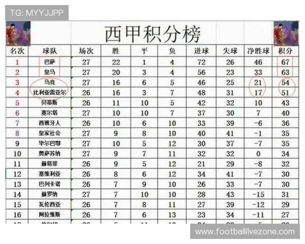 皇马巴萨激战升级 西甲积分榜形势愈加紧张