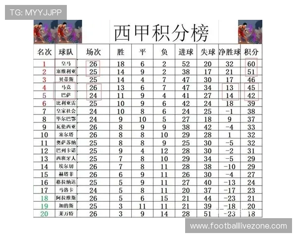 西甲最新战报：巴萨皇马鏖战积分榜形势生变
